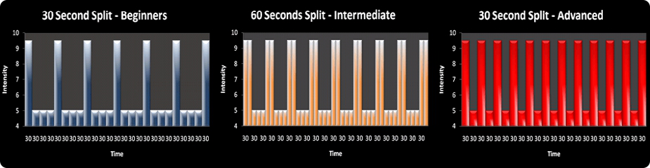 Grafico incrementale di sessioni di allenamento HIIT