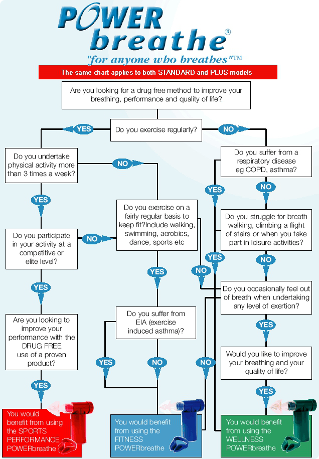 Immagine guida alla scelata del POWERbreathe