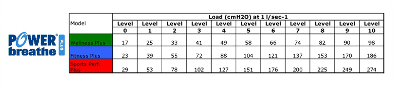 Tabella prestazionale dei 3 modelli della serie Power Breathe Plus